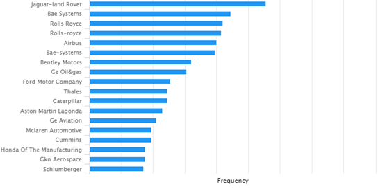 Image looking at which sectors quality engineers come from