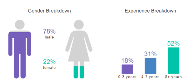 Image showing the potential talent pool by gender