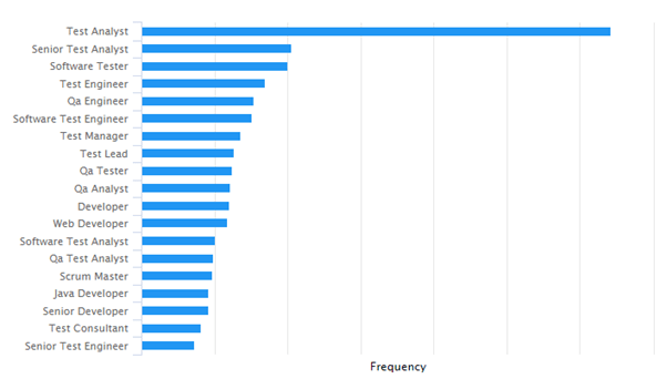 Image shows the effects on the search results following the job title change