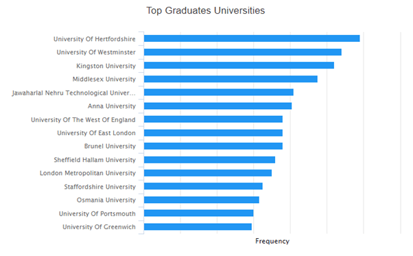 Images shows the universities producing the appropriate target graduates for the job title