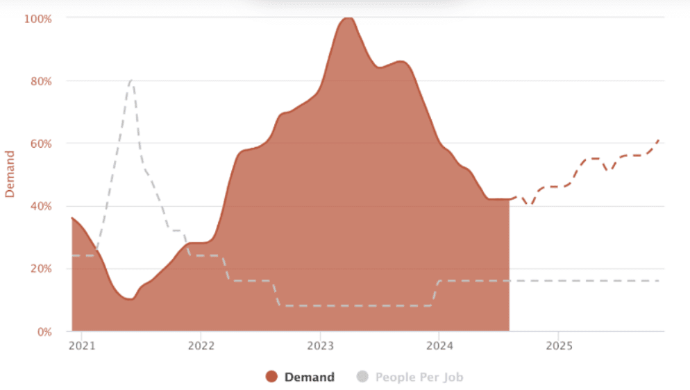 Figures showing Q4 and beyond shows exponential demand for these new GAi-related positions