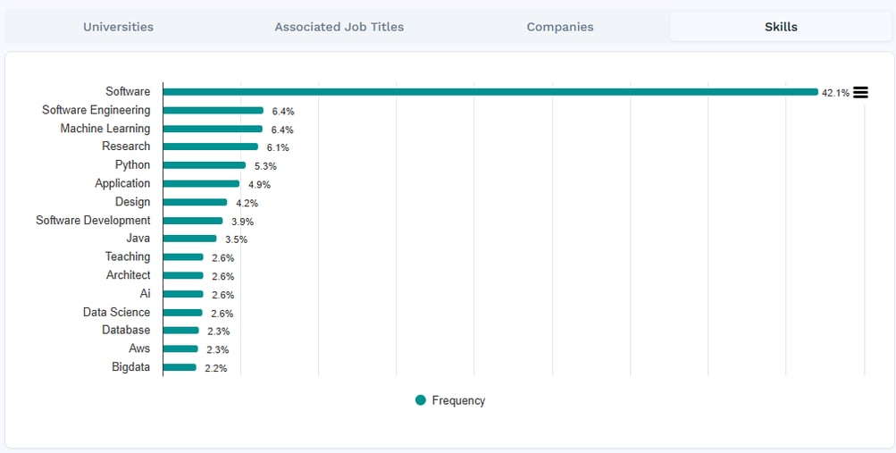 Data on skills within the Horsefly platform