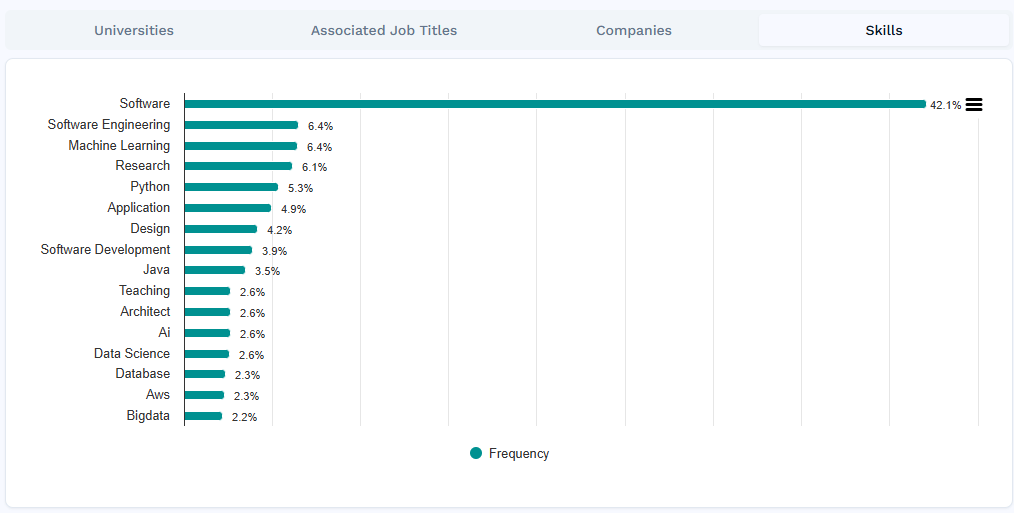 Data on skills within the Horsefly platform