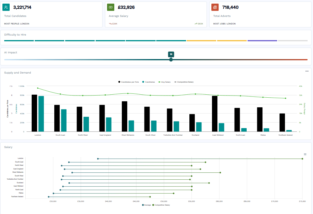 Image shows the Difficulty of Hire metrics within the Horsefly platform