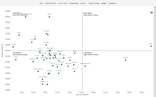 cost of living data from the Horsefly platform