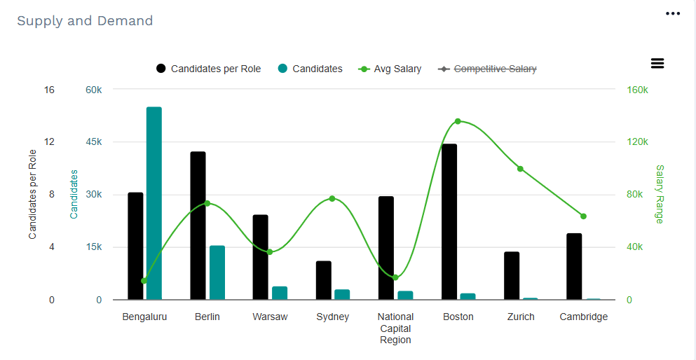 Horsefly Analytics Market Intelligence Tool showing a supply and demand analysis