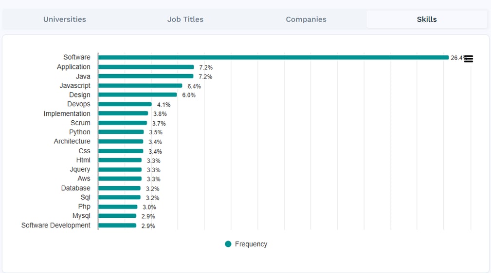 Horsefly Analytics Market Intelligence Tool showing employees skill analysis