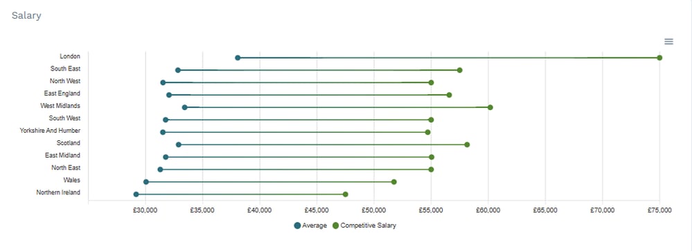 UK salary benchmarking data for 2026 from Horsefly Analytics platform