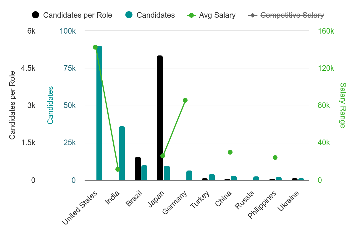 Global hiring insights from the supply and demand data from inside the Horsefly platform