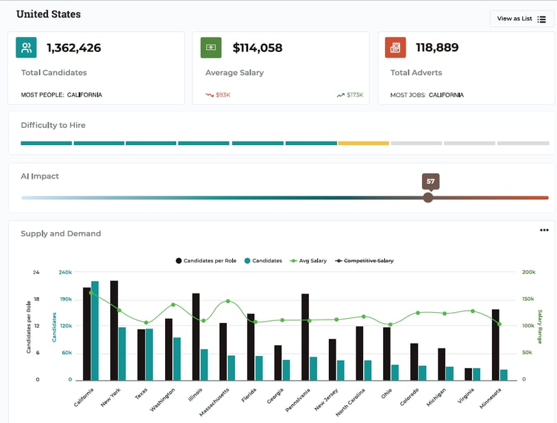 The Supply and Demand data from the Horsefly platform