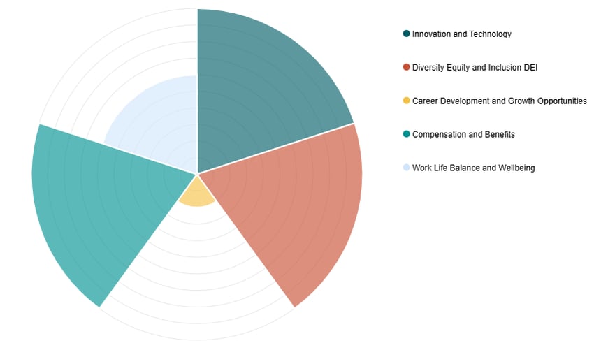 Talent Acquisition Graph showing what talents look for in a job