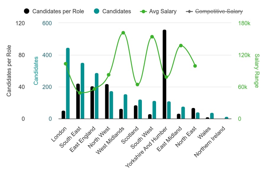 Talent acquisition analytics showing candidates salary range in each city