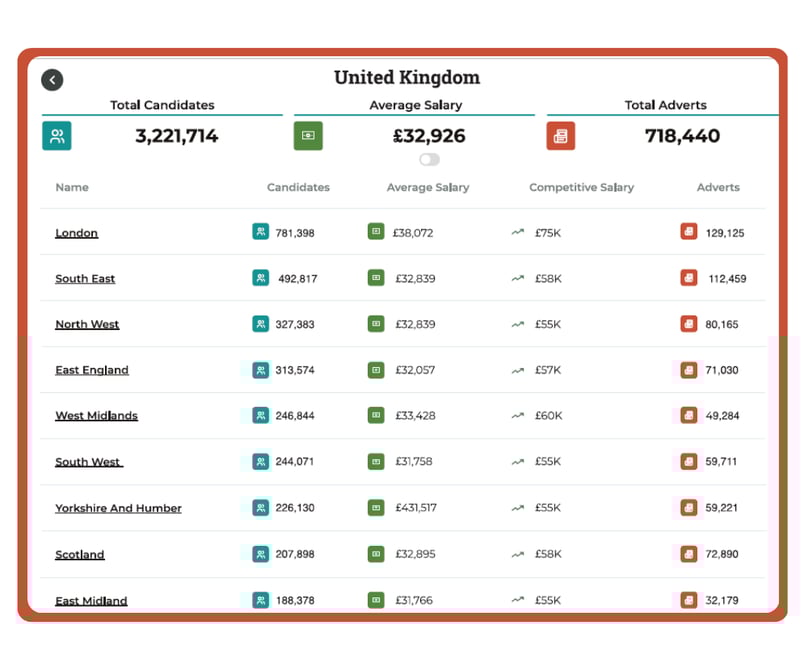 Talent acquisition analytics showing candidates salary range in each city (table format)