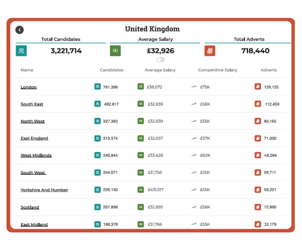 Talent acquisition analytics showing candidates salary range in each city (table format)