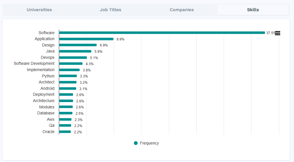 Talent acquisition bar chart showing candidates' skills