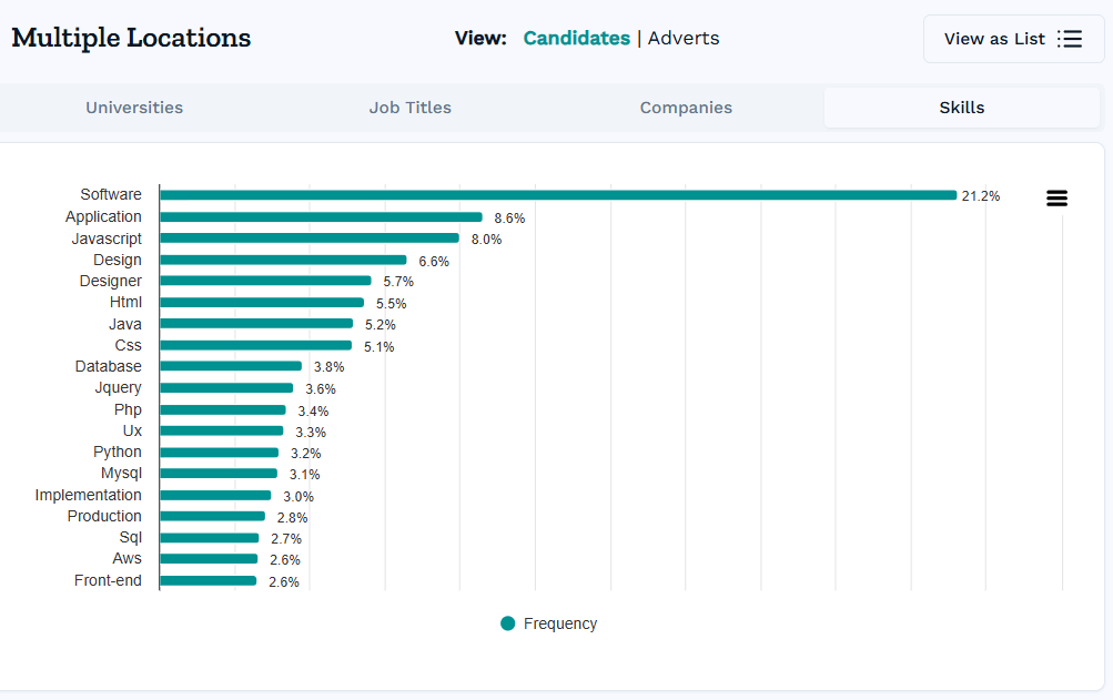 Workforce analytics employee skills