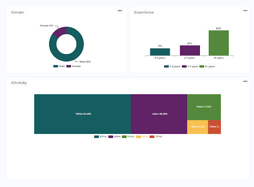 Workforce analytics employee specs breakdowns