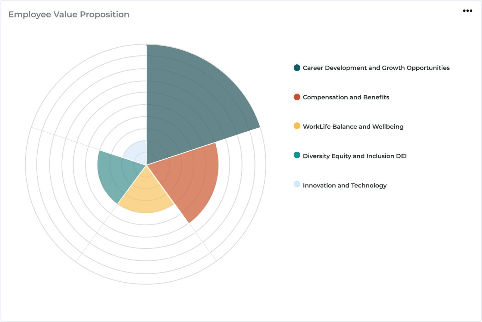 Workforce analytics employee value proposition chart