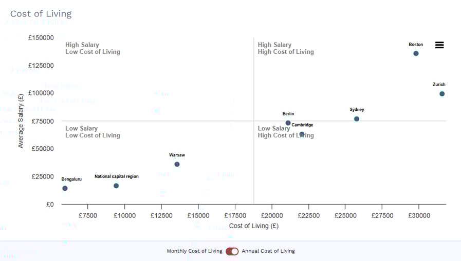 Workforce planning analytics showing cost of living vs employees salary