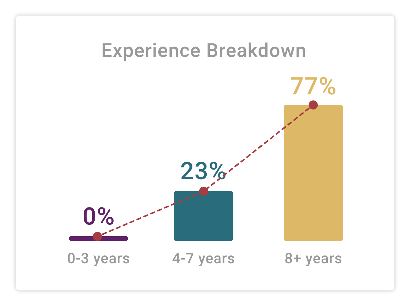 Experience Breakdown Percentage Bar Graph