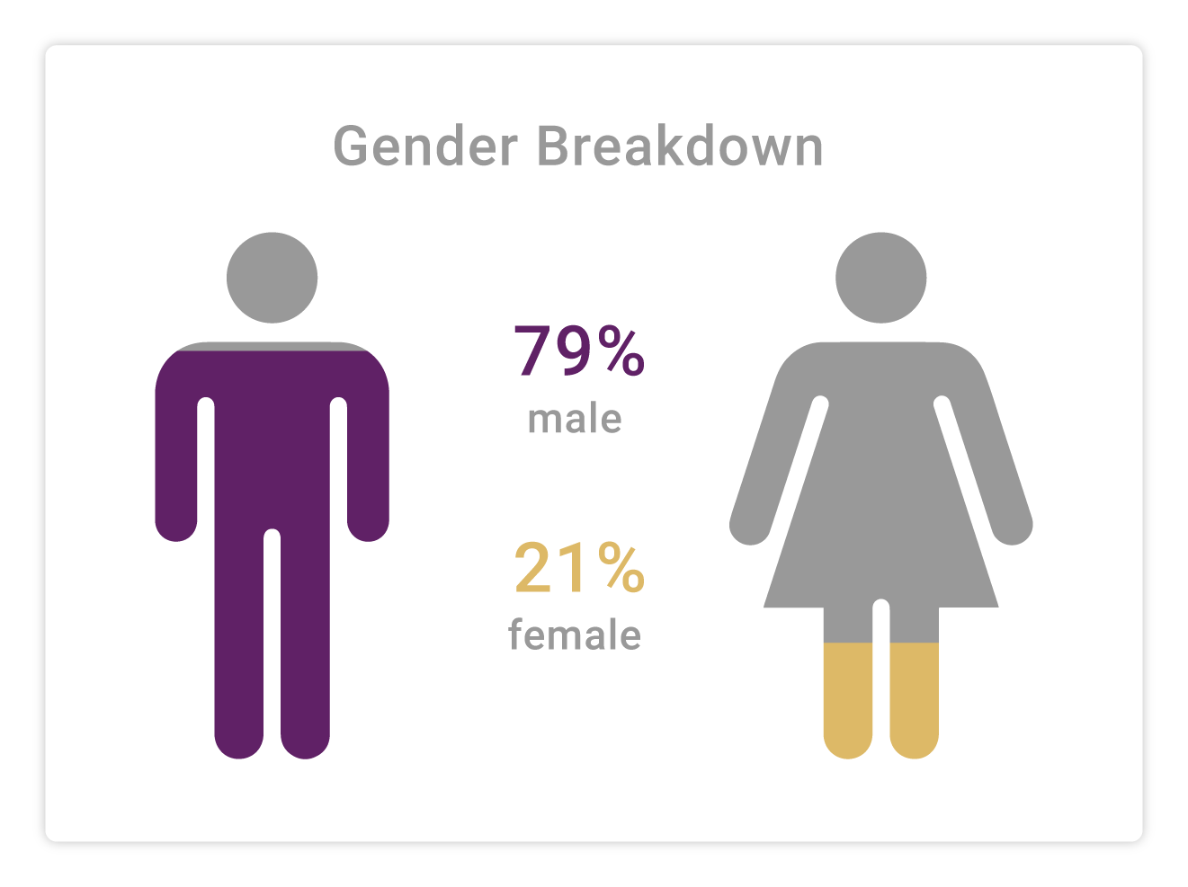 Gender Breakdown Percentage Chart