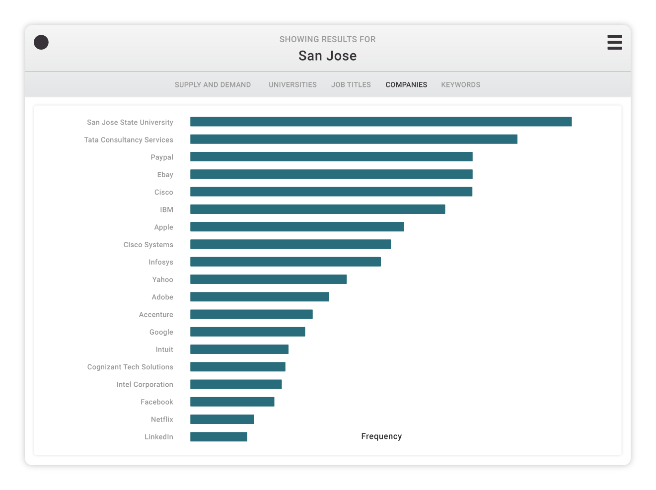 Global Company Frequency Bar Graph