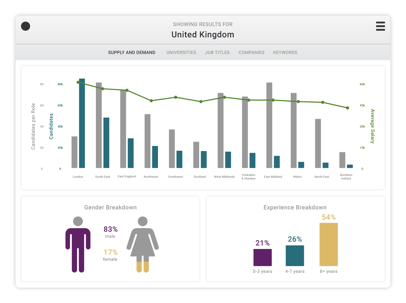 UK Supply and Demand Statistics, Gender Breakdown, and Experience Breakdown Graph